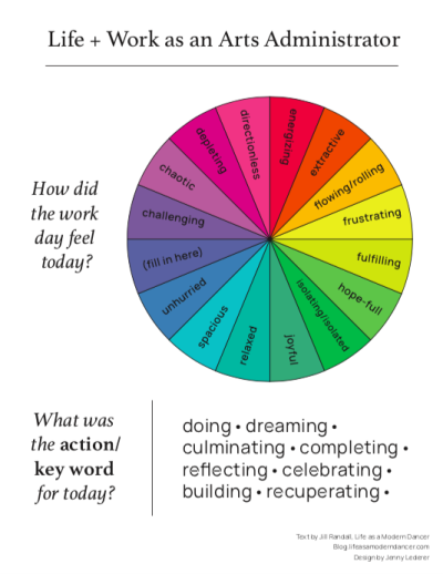 Graphic design with a color wheel with words related to arts administration.